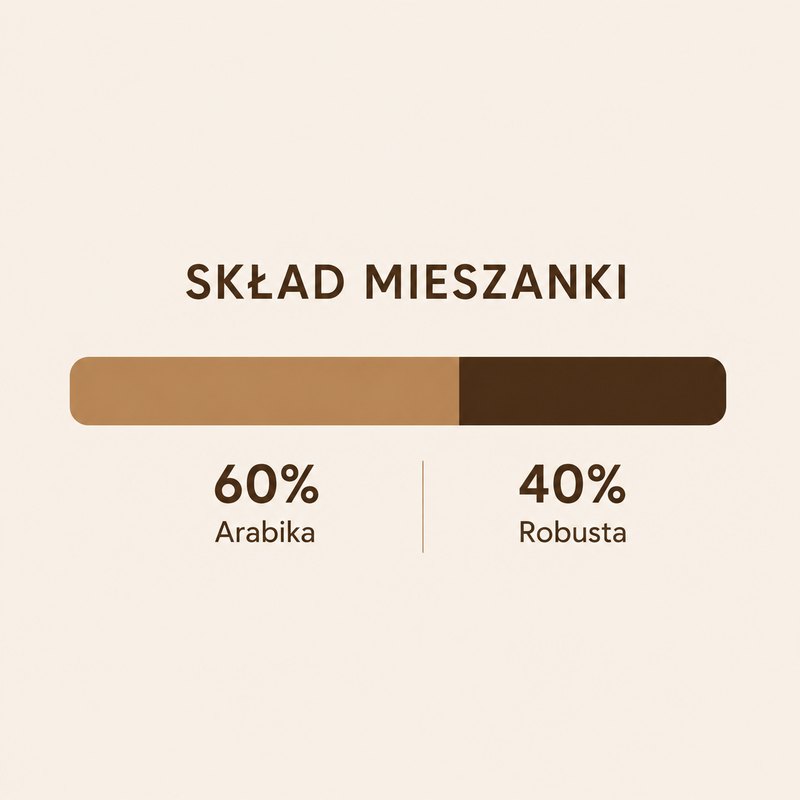 Skład mieszanki: 60% Arabika, 40% Robusta