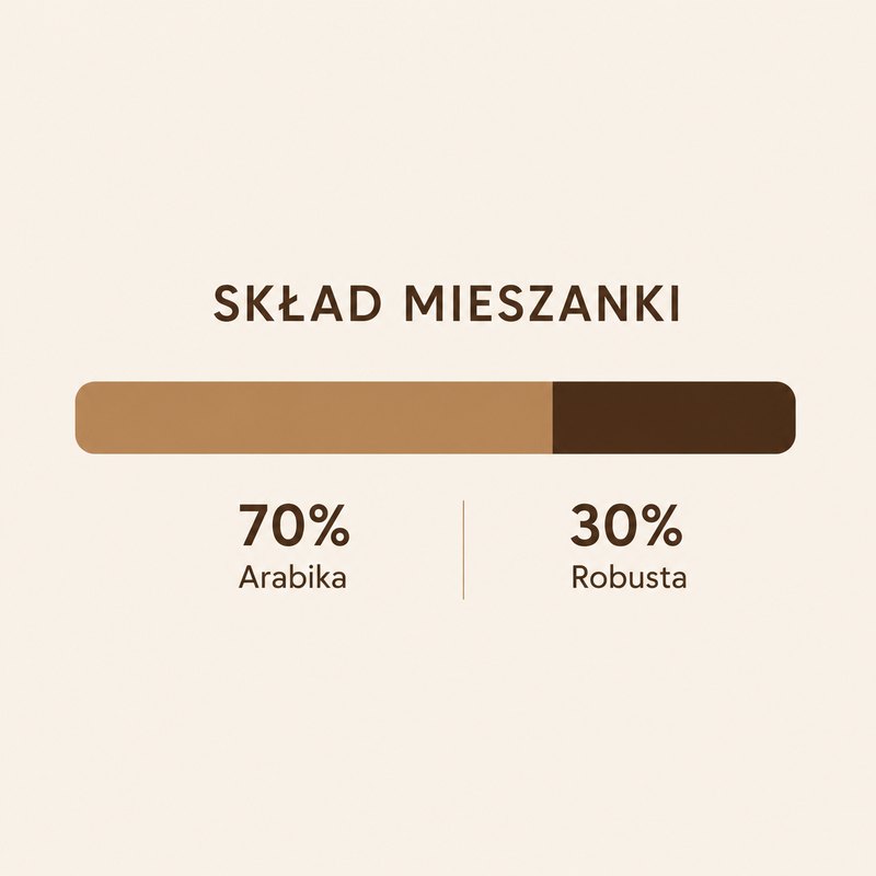Skład mieszanki: 70% Arabika, 30% Robusta