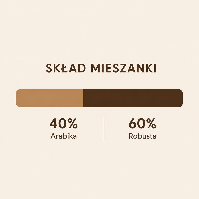 Skład mieszanki: 40% Arabika, 60% Robusta